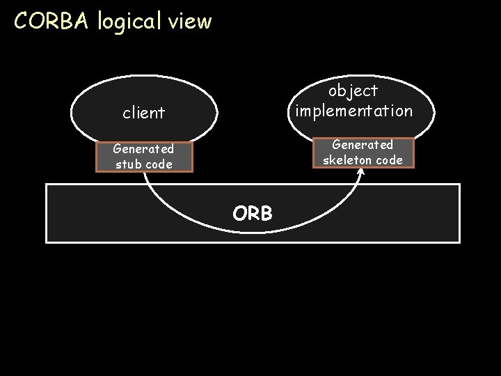CORBA logical view object implementation client Generated skeleton code Generated stub code ORB Page
