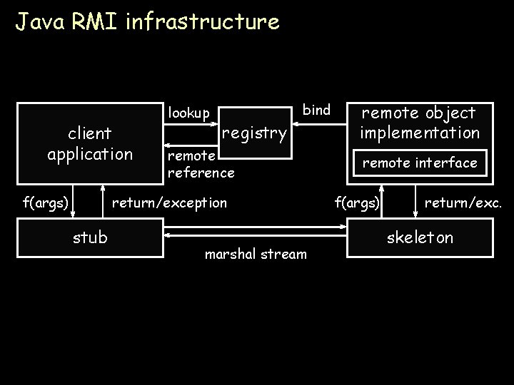 Java RMI infrastructure client application f(args) lookup bind registry remote reference return/exception stub marshal