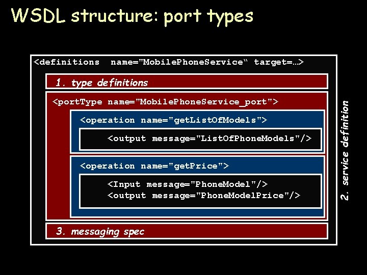 WSDL structure: port types <definitions name="Mobile. Phone. Service“ target=…> <port. Type name="Mobile. Phone. Service_port">