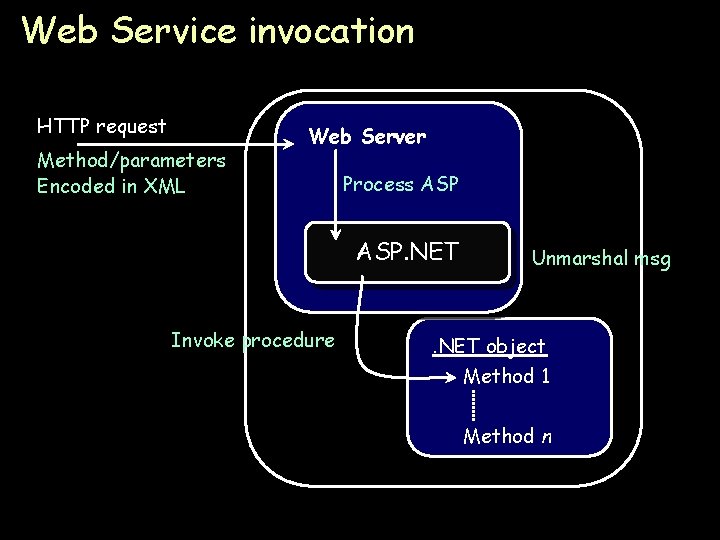 Web Service invocation HTTP request Method/parameters Encoded in XML Web Server Process ASP. NET