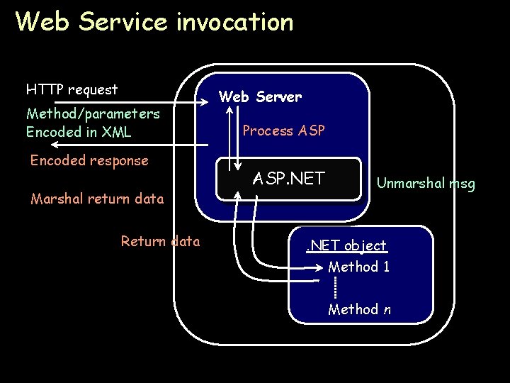 Web Service invocation HTTP request Method/parameters Encoded in XML Encoded response Marshal return data