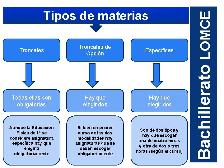 Troncales de Opción Específicas Todas ellas son obligatorias Hay que elegir dos Aunque la