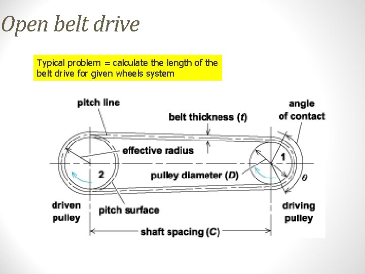 Open belt drive Typical problem = calculate the length of the belt drive for