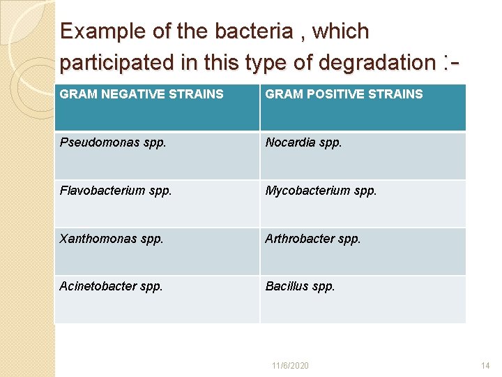 Example of the bacteria , which participated in this type of degradation : GRAM