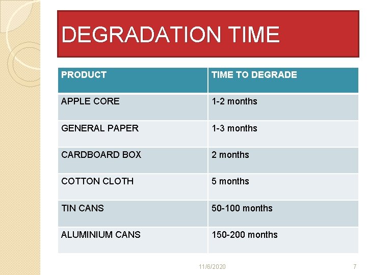 DEGRADATION TIME PRODUCT TIME TO DEGRADE APPLE CORE 1 -2 months GENERAL PAPER 1