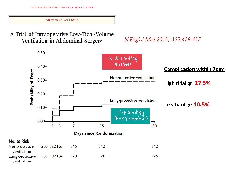 N Engl J Med 2013; 369: 428 -437 Tv 10 -12 ml/Kg No PEEP