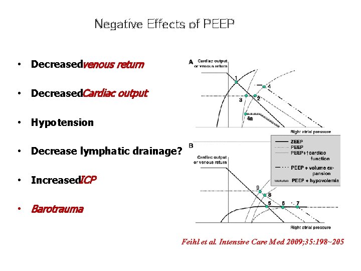 Negative Effects of PEEP • Decreased venous return • Decreased Cardiac output • Hypotension