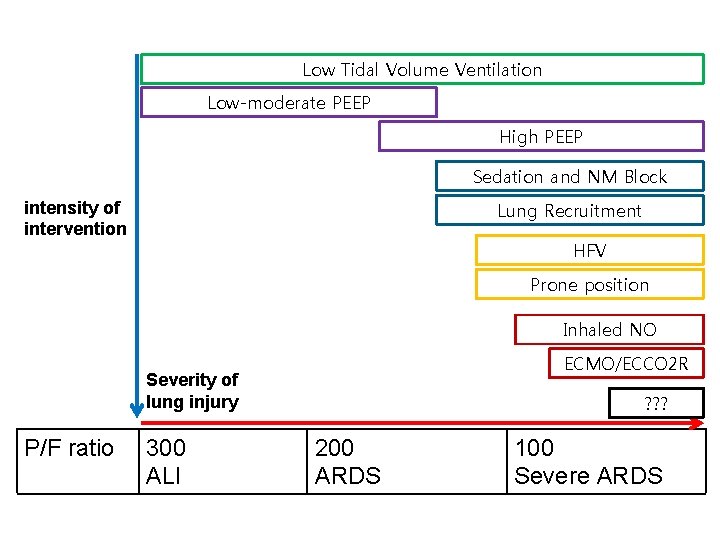 Low Tidal Volume Ventilation Low-moderate PEEP High PEEP Sedation and NM Block Lung Recruitment