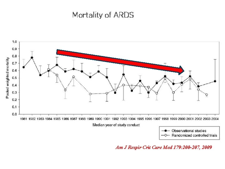 Mortality of ARDS Am J Respir Crit Care Med 179: 200 -207, 2009 