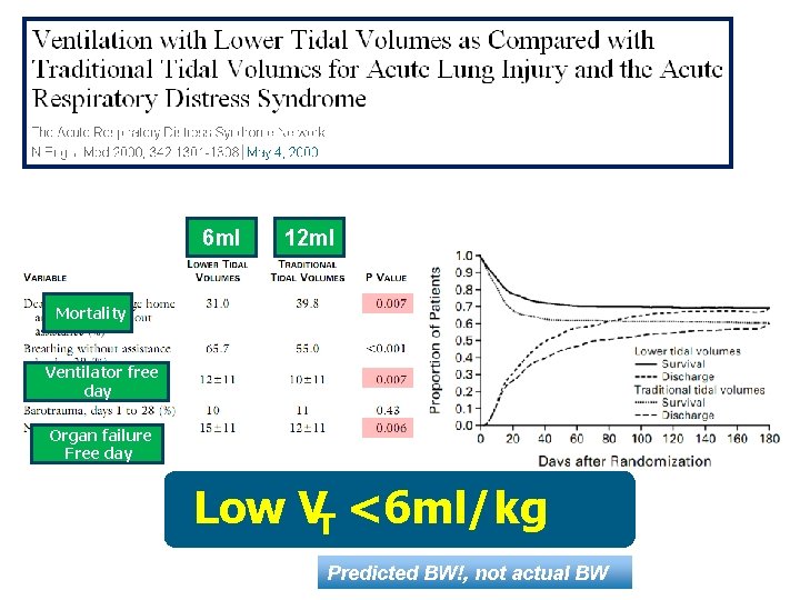 ` 6 ml 12 ml Mortality Ventilator free day Organ failure Free day Low