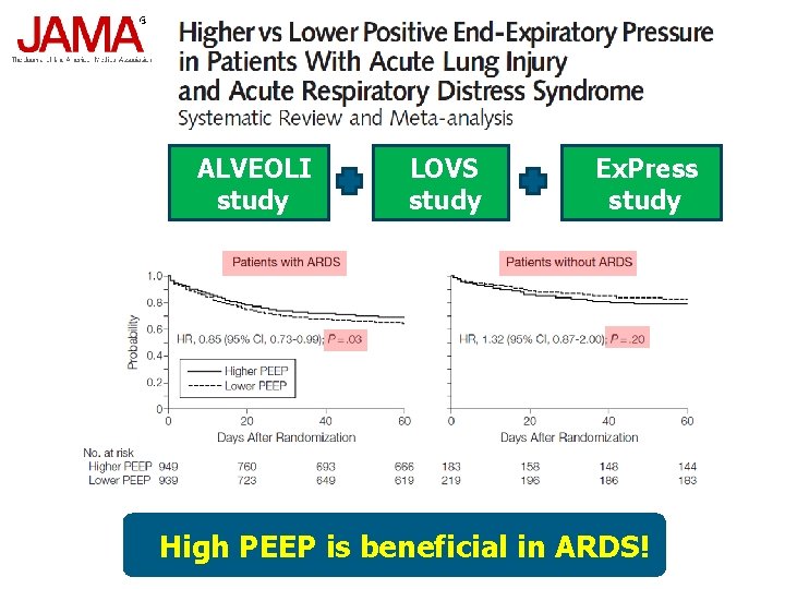 ALVEOLI study LOVS study Ex. Press study High PEEP is beneficial in ARDS! 
