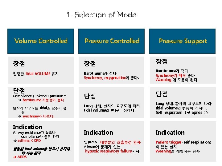 1. Selection of Mode Volume Controlled Pressure Controlled 장점 장점 일정한 tidal VOLUME 유지