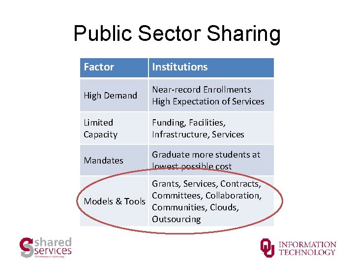 Public Sector Sharing Factor Institutions High Demand Near-record Enrollments High Expectation of Services Limited