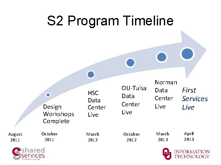S 2 Program Timeline Design Workshops Complete August 2011 October 2011 HSC Data Center