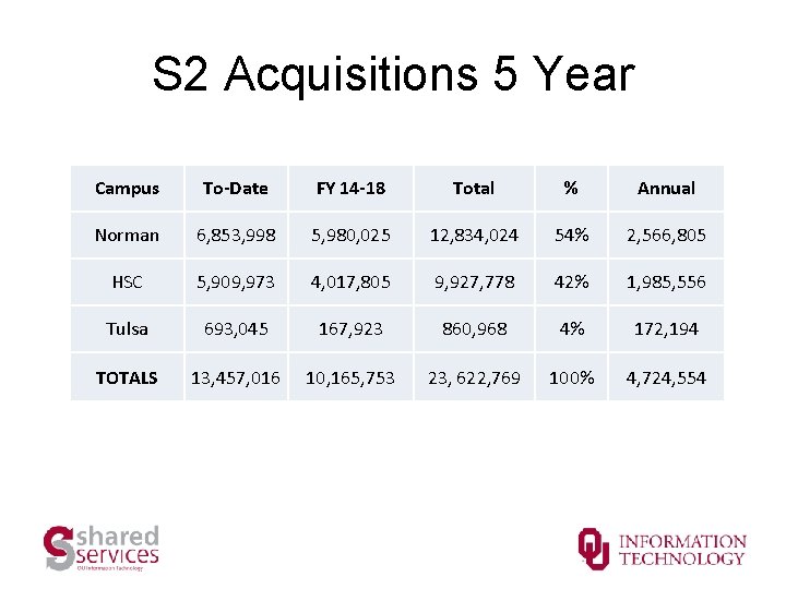 S 2 Acquisitions 5 Year Campus To-Date FY 14 -18 Total % Annual Norman