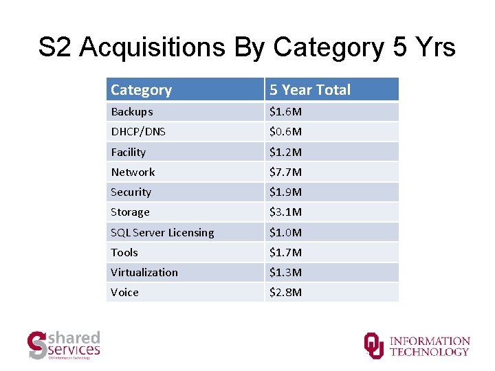 S 2 Acquisitions By Category 5 Yrs Category 5 Year Total Backups $1. 6