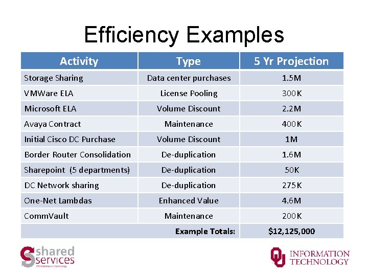 Efficiency Examples Activity Type 5 Yr Projection Data center purchases 1. 5 M VMWare