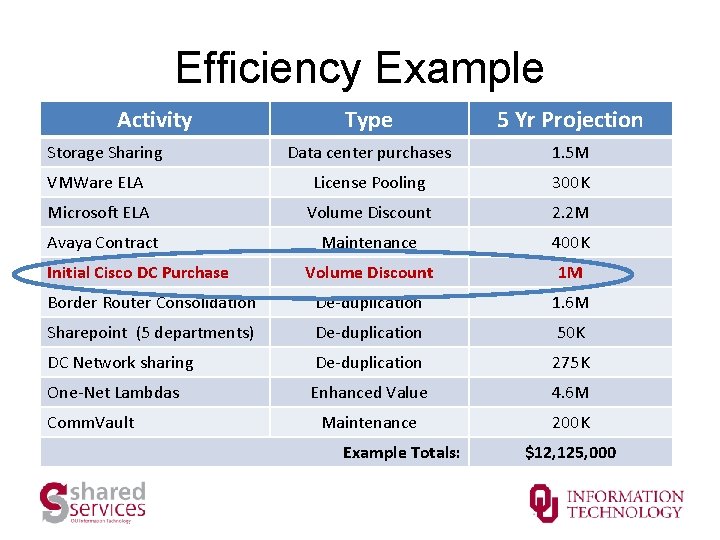 Efficiency Example Activity Type 5 Yr Projection Data center purchases 1. 5 M VMWare