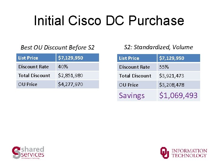 Initial Cisco DC Purchase Best OU Discount Before S 2: Standardized, Volume List Price