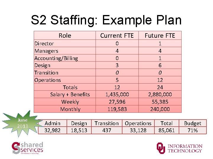 S 2 Staffing: Example Plan Role Director Managers Accounting/Billing Design Transition Operations Totals Salary