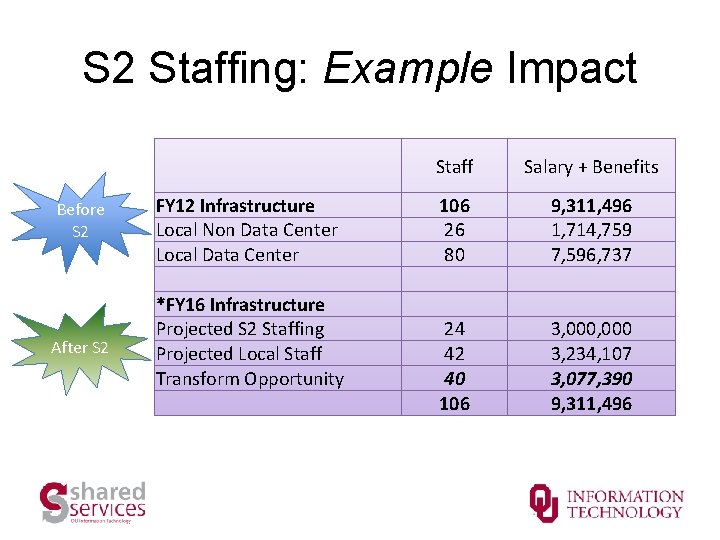 S 2 Staffing: Example Impact Before S 2 After S 2 FY 12 Infrastructure