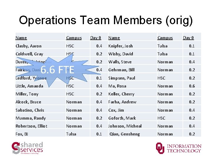 Operations Team Members (orig) Name Campus Clasby, Aaron HSC Coldwell, Gray Name Campus 0.