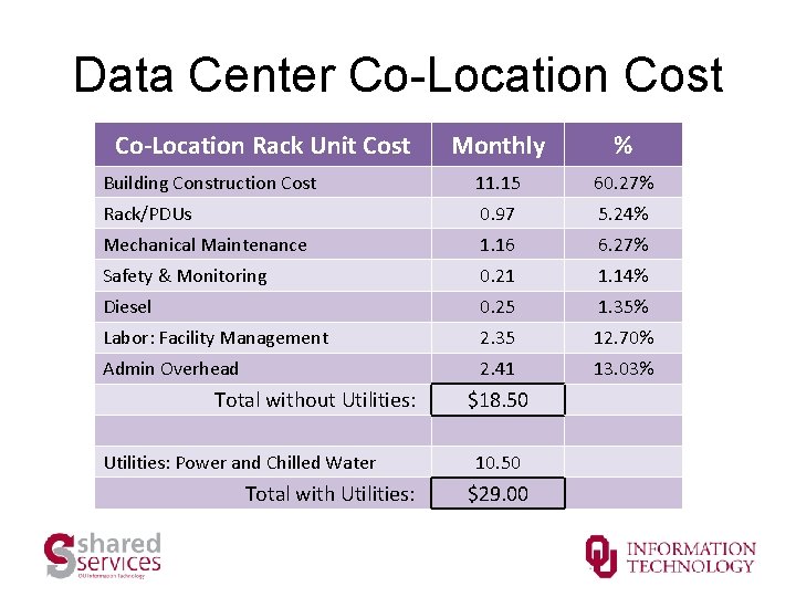 Data Center Co-Location Cost Co-Location Rack Unit Cost Monthly % Building Construction Cost 11.