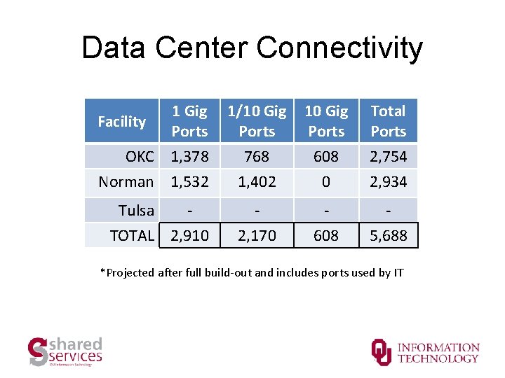 Data Center Connectivity 1/10 Gig Ports Total Ports OKC 1, 378 Norman 1, 532