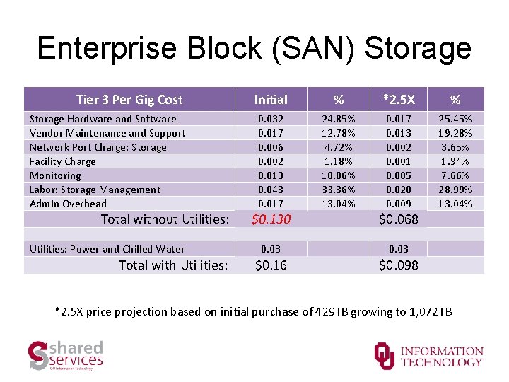 Enterprise Block (SAN) Storage Tier 3 Per Gig Cost Storage Hardware and Software Vendor