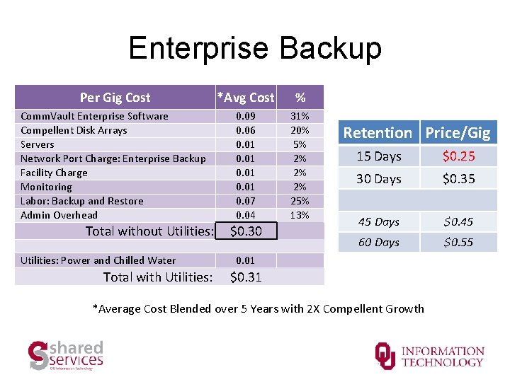 Enterprise Backup Per Gig Cost *Avg Cost % Comm. Vault Enterprise Software Compellent Disk