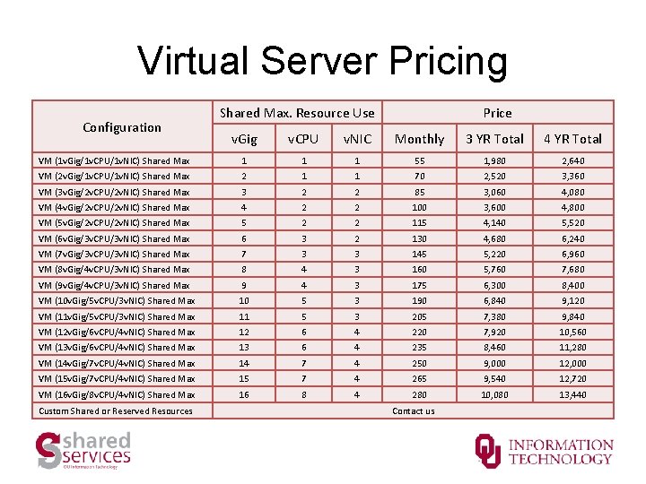 Virtual Server Pricing Configuration Shared Max. Resource Use Price v. Gig v. CPU v.