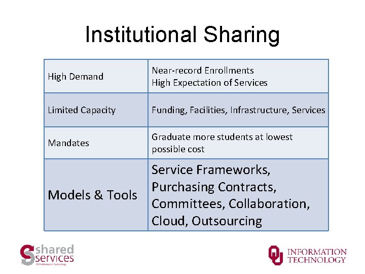 Institutional Sharing High Demand Near-record Enrollments High Expectation of Services Limited Capacity Funding, Facilities,