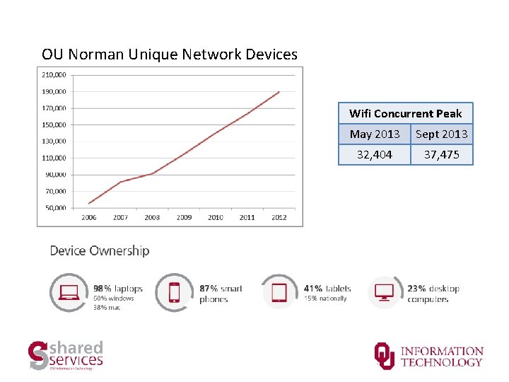 OU Norman Unique Network Devices Wifi Concurrent Peak May 2013 Sept 2013 32, 404