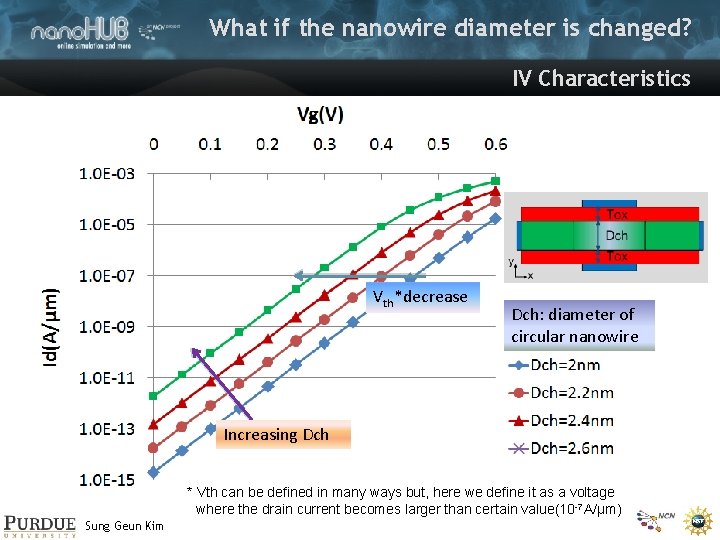 What if the nanowire diameter is changed? IV Characteristics Vth*decrease Dch: diameter of circular