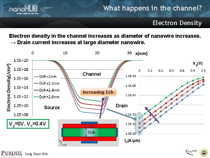 What happens in the channel? Electron Density Electron density in the channel increases as