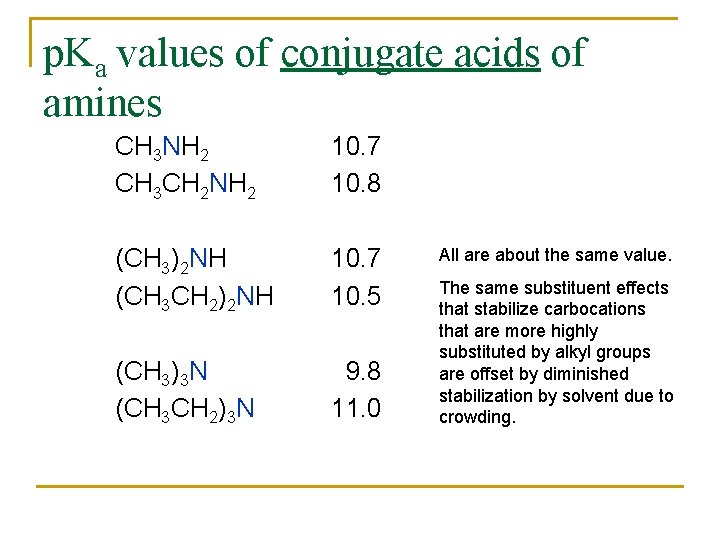 p. Ka values of conjugate acids of amines CH 3 NH 2 CH 3