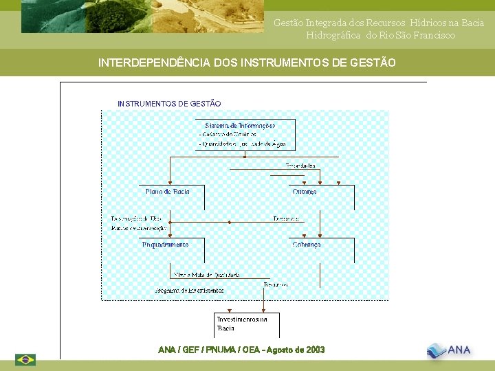 Gestão Integrada dos Recursos Hídricos na Bacia Hidrográfica do Rio São Francisco INTERDEPENDÊNCIA DOS