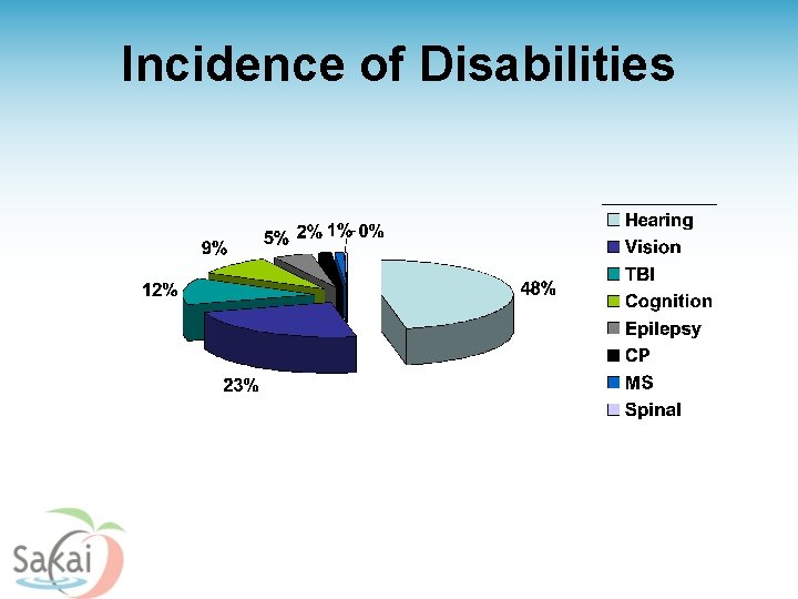 Incidence of Disabilities 