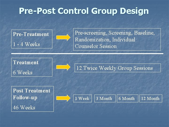 Pre-Post Control Group Design Pre-Treatment 1 - 4 Weeks Treatment 6 Weeks Post Treatment