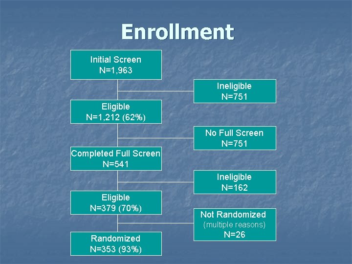 Enrollment Initial Screen N=1, 963 Ineligible N=751 Eligible N=1, 212 (62%) No Full Screen