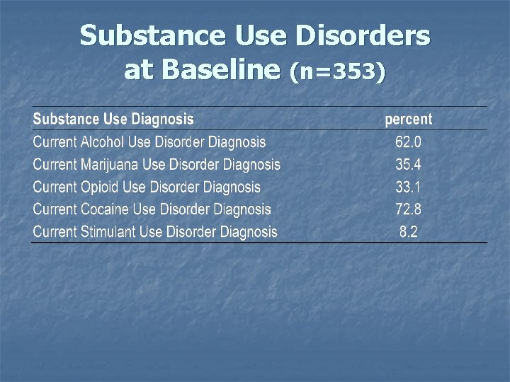 Substance Use Disorders at Baseline (n=353) 