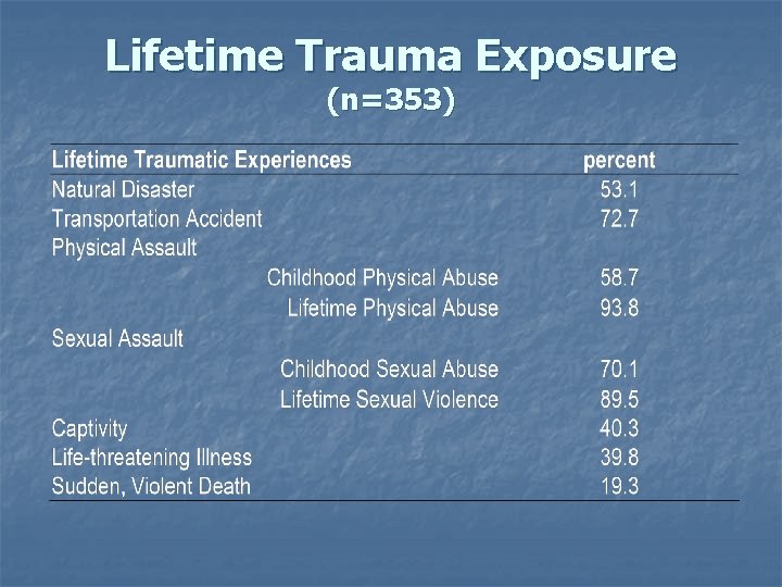 Lifetime Trauma Exposure (n=353) 