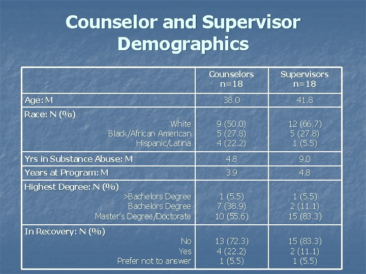 Counselor and Supervisor Demographics Counselors n=18 Supervisors n=18 38. 0 41. 8 9 (50.