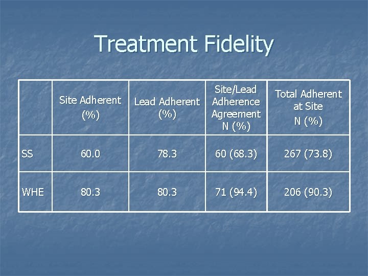 Treatment Fidelity Site Adherent (%) Lead Adherent (%) Site/Lead Adherence Agreement N (%) SS