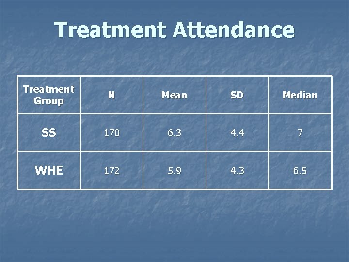 Treatment Attendance Treatment Group N Mean SD Median SS 170 6. 3 4. 4
