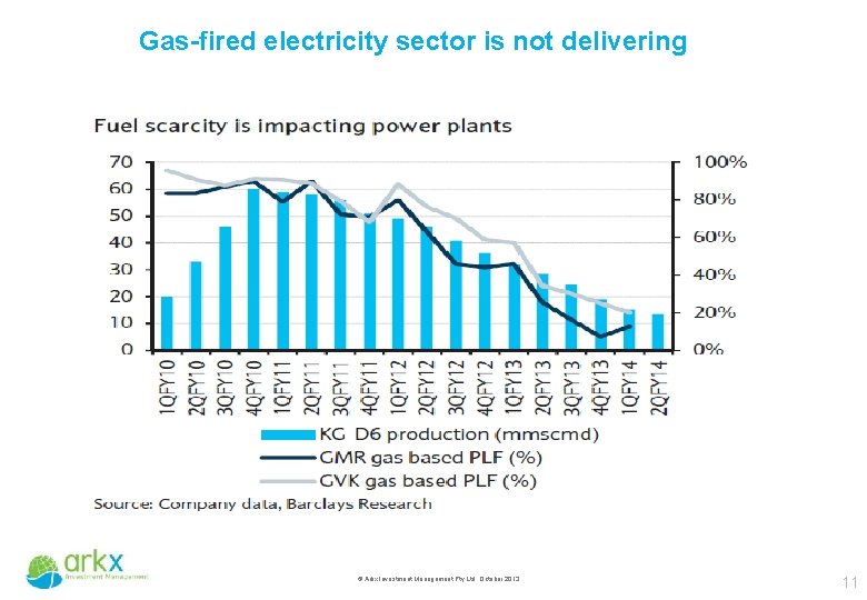 Gas-fired electricity sector is not delivering © Arkx Investment Management Pty Ltd, October 2013