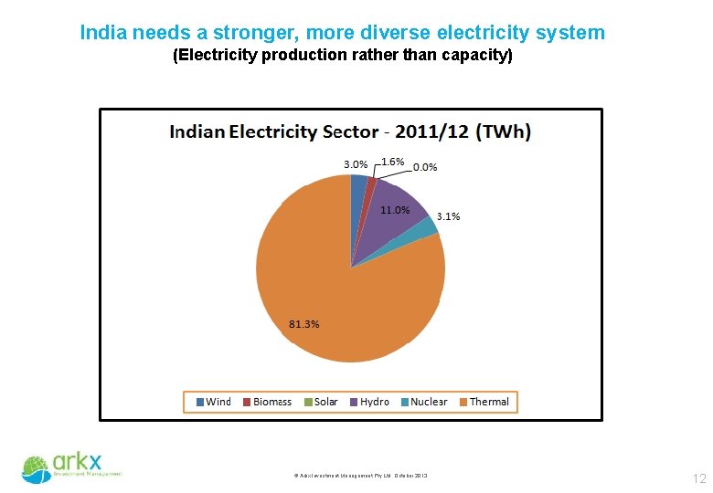 India needs a stronger, more diverse electricity system (Electricity production rather than capacity) ©