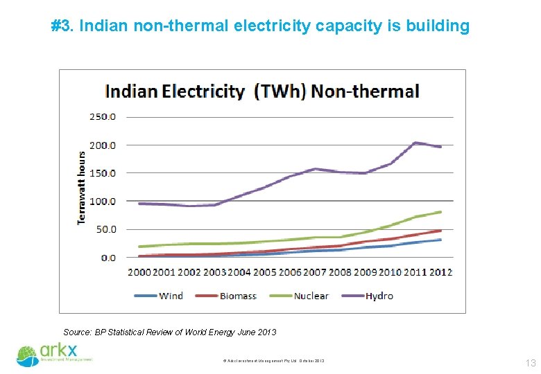 #3. Indian non-thermal electricity capacity is building Source: BP Statistical Review of World Energy