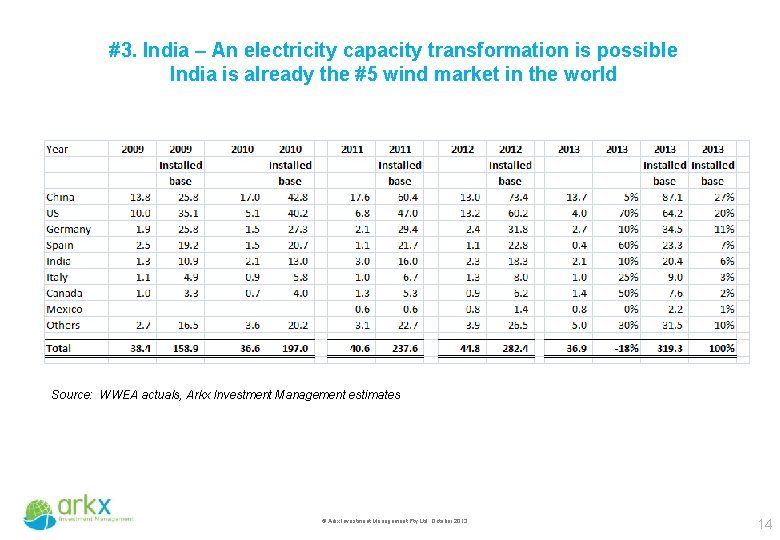 #3. India – An electricity capacity transformation is possible India is already the #5