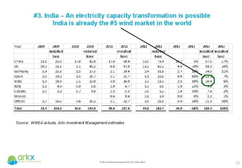 #3. India – An electricity capacity transformation is possible India is already the #5